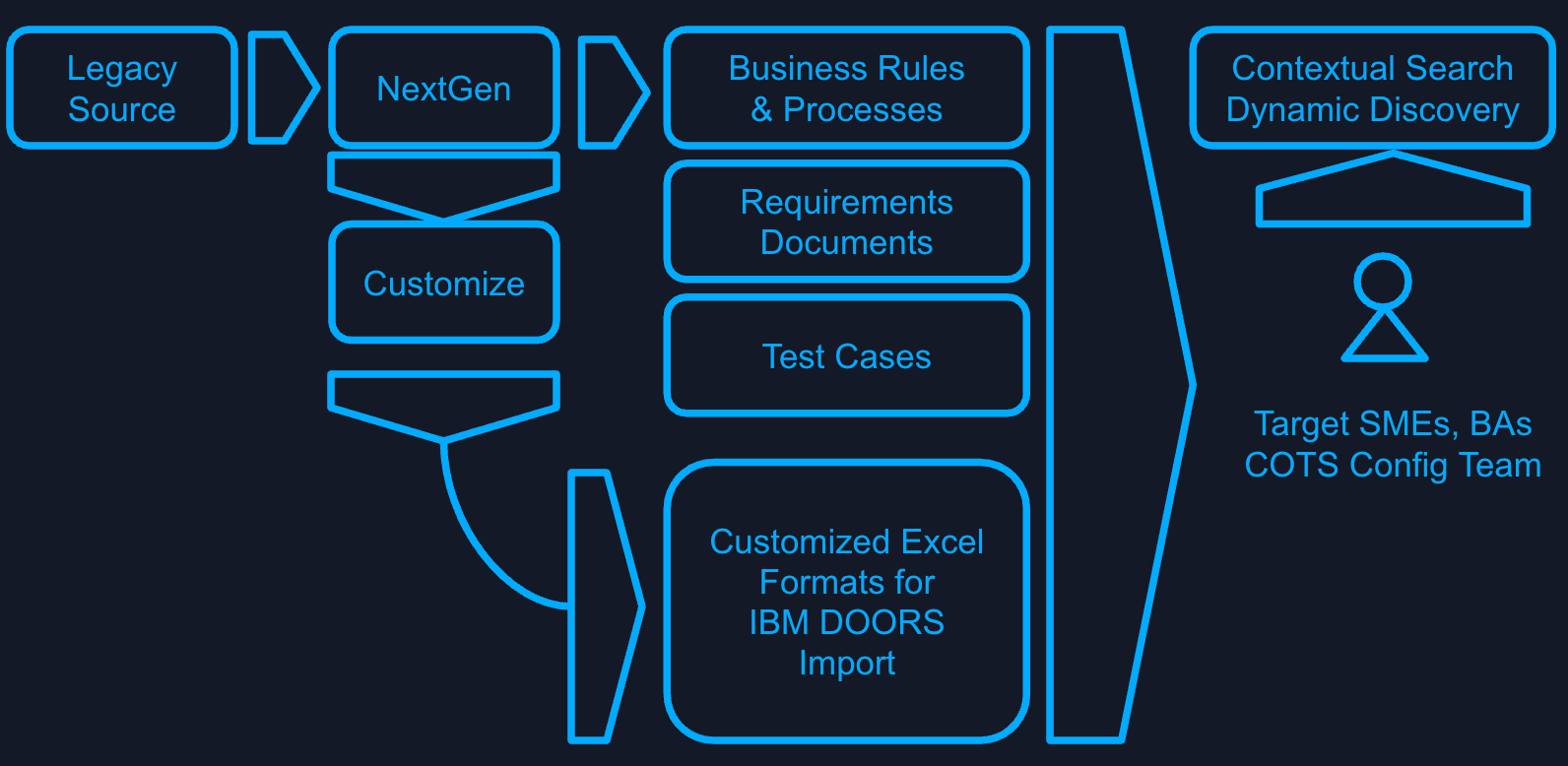 Oil & Gas Case Study